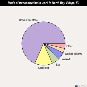 North Bay Village mode of transportation to work chart
