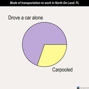 North De Land mode of transportation to work chart