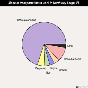 North Key Largo mode of transportation to work chart