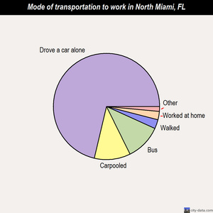 North Miami mode of transportation to work chart