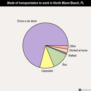 North Miami Beach mode of transportation to work chart