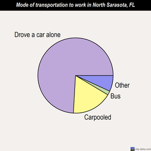 North Sarasota mode of transportation to work chart