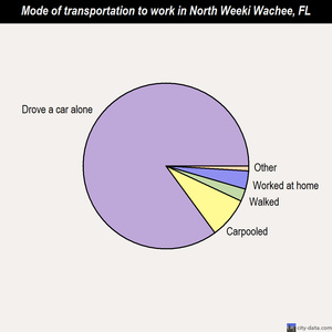 North Weeki Wachee mode of transportation to work chart