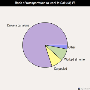 Oak Hill mode of transportation to work chart