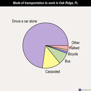 Oak Ridge mode of transportation to work chart