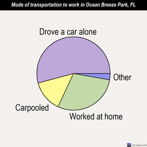 Ocean Breeze Park mode of transportation to work chart