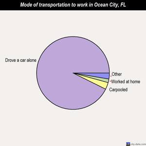 Ocean City mode of transportation to work chart