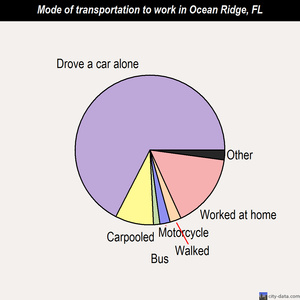 Ocean Ridge mode of transportation to work chart
