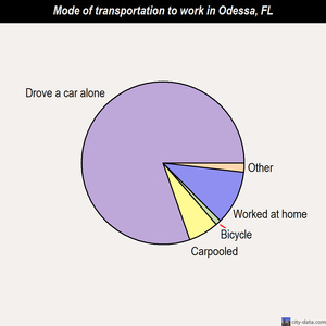 Odessa mode of transportation to work chart