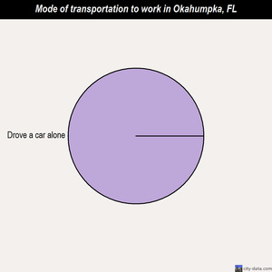 Okahumpka mode of transportation to work chart