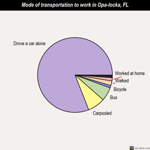 Opa-locka mode of transportation to work chart