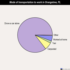 Orangetree mode of transportation to work chart