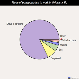 Orlovista mode of transportation to work chart
