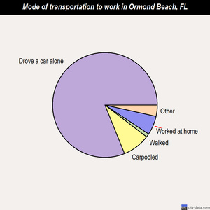 Ormond Beach mode of transportation to work chart