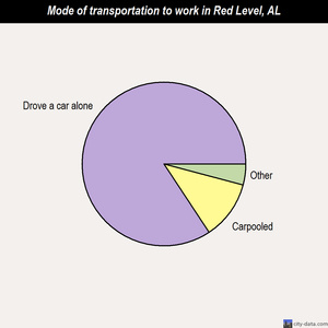 Red Level mode of transportation to work chart