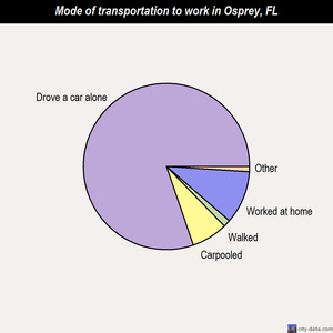 Osprey mode of transportation to work chart