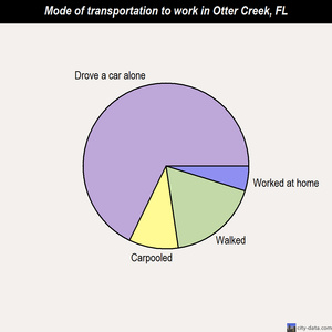 Otter Creek mode of transportation to work chart