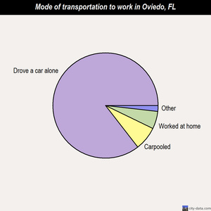 Oviedo mode of transportation to work chart
