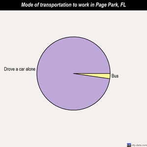 Page Park mode of transportation to work chart