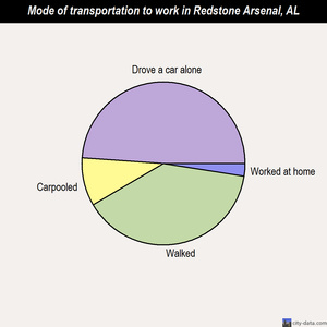Redstone Arsenal mode of transportation to work chart