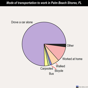 Palm Beach Shores mode of transportation to work chart