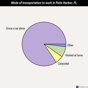 Palm Harbor mode of transportation to work chart