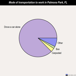 Palmona Park mode of transportation to work chart