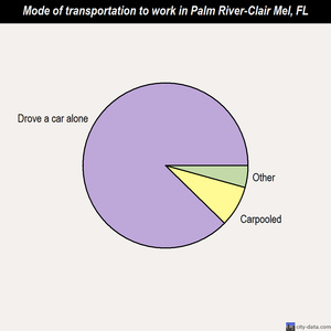 Palm River-Clair Mel mode of transportation to work chart