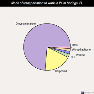 Palm Springs mode of transportation to work chart