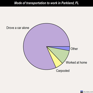 Parkland mode of transportation to work chart