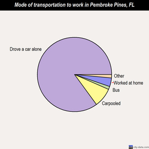 Pembroke Pines mode of transportation to work chart