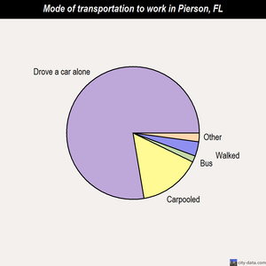 Pierson mode of transportation to work chart