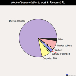 Pinecrest mode of transportation to work chart