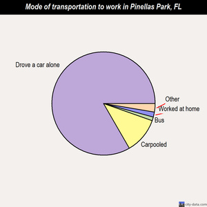 Pinellas Park mode of transportation to work chart