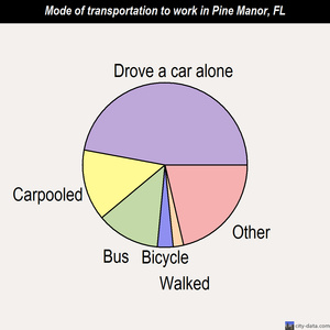 Pine Manor mode of transportation to work chart