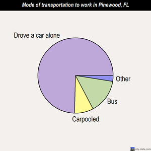 Pinewood mode of transportation to work chart