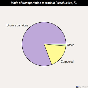 Placid Lakes mode of transportation to work chart