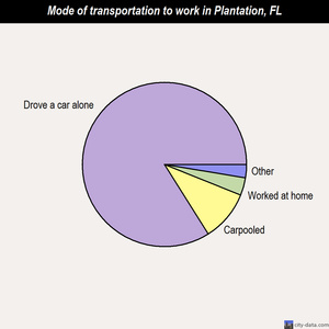 Plantation mode of transportation to work chart