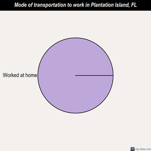 Plantation Island mode of transportation to work chart