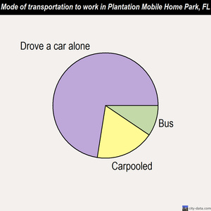 Plantation Mobile Home Park mode of transportation to work chart