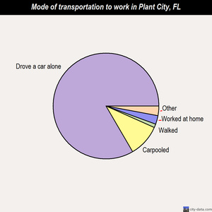 Plant City mode of transportation to work chart