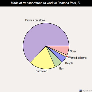 Pomona Park mode of transportation to work chart
