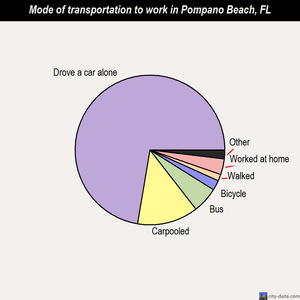 Pompano Beach mode of transportation to work chart