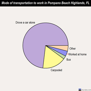 Pompano Beach Highlands mode of transportation to work chart