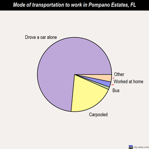 Pompano Estates mode of transportation to work chart
