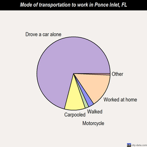 Ponce Inlet mode of transportation to work chart