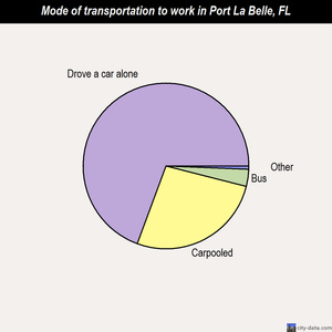 Port La Belle mode of transportation to work chart