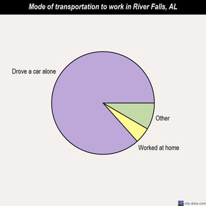 River Falls mode of transportation to work chart