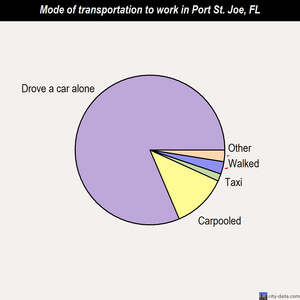 Port St. Joe mode of transportation to work chart