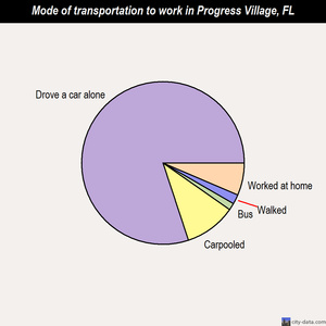 Progress Village mode of transportation to work chart